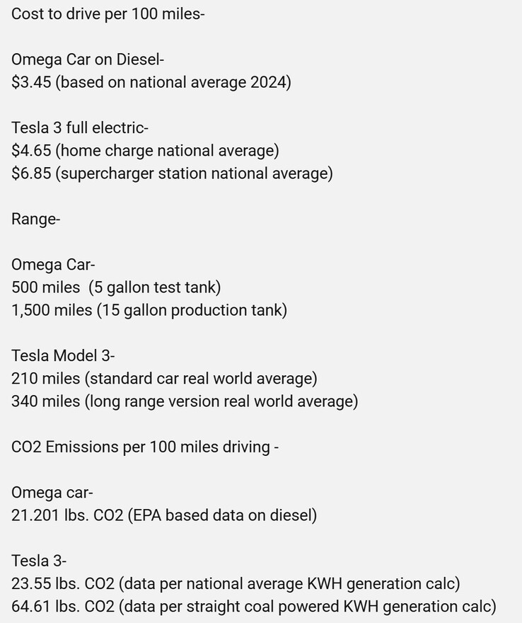 Een ruwe schatting door Casey Putsch waarbij de CO2-uitstoot per gereden kilometer tussen de Omega concept car en de Tesla Model 3 wordt vergeleken. (Afbeeldingsbron: Casey the Car Guy op YouTube)