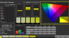 Calman: Kleurverzadiging