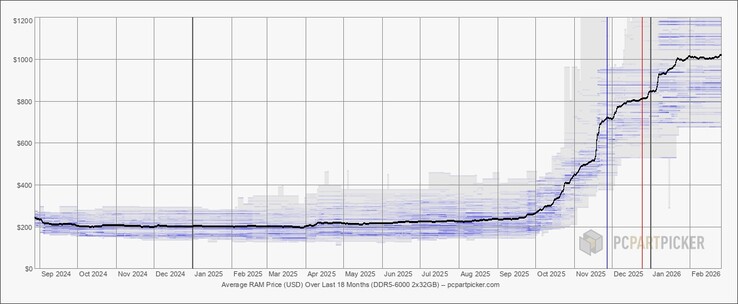 De prijzen voor DDR5 RAM zijn de afgelopen kwartalen explosief gestegen.