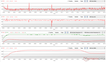 GPU-parameters tijdens FurMark-stress op 100% PT (GPU hotspot temp. - rood, GPU memory junction temp. - groen)