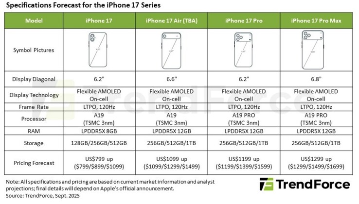 Apple details van de iPhone 17 line-up volgens TrendForce. (Afbeeldingsbron: TrendForce)