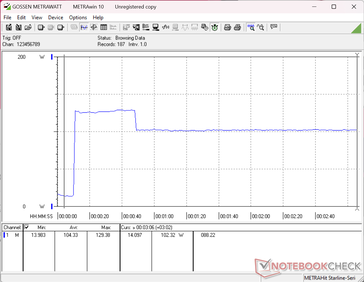 Het verbruik piekte tot 129 W bij het starten van de Prime95-stresstest, om vervolgens te dalen en ongeveer 40 seconden later te stabiliseren op 102 W, wat erop wijst dat Turbo Boost slechts beperkt kan worden volgehouden