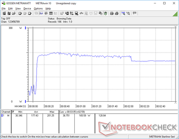 Het verbruik piekte naar 201 W bij het starten van Prime95 stress en daalde twee minuten later naar 166 W als gevolg van thermische beperkingen