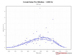 Redelijk fatsoenlijke PCS-curve bij 1.000 Hz polling rate en 800 DPI