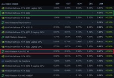 Maandelijkse verandering. (Beeldbron: Steam)