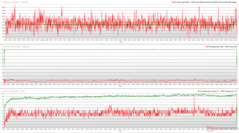 CPU/GPU klokken, temperaturen en stroomvariaties tijdens The Witcher 3 stress