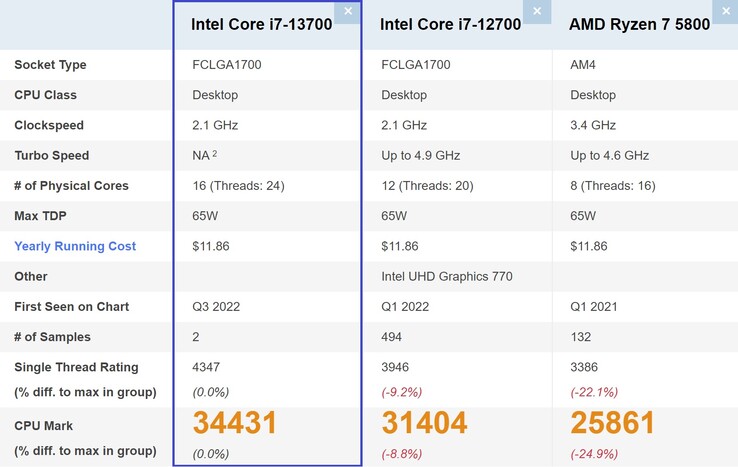 Intel Core i7-13700 vergelijking. (Afbeelding bron: PassMark)