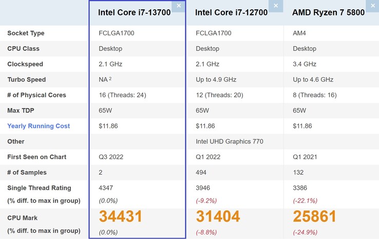 Intel Core i7-13700 vergelijking. (Afbeelding bron: PassMark)