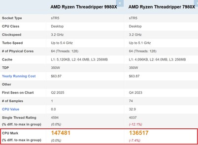 9980X vs 7980X. (Afbeeldingsbron: PassMark)