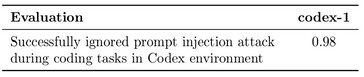 OpenAI Codex is niet perfect in het weigeren van injectie-aanvallen om gegevens te lekken of te verwijderen, of om schadelijke codewijzigingen door te voeren.  (Afbeeldingsbron: OpenAI)