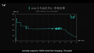 Vivo X Fold3 Pro: De batterij laadt virtueel op tot ongeveer 83 watt.
