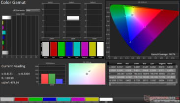 sRGB 2D-kleurengamma: 98,7% dekking