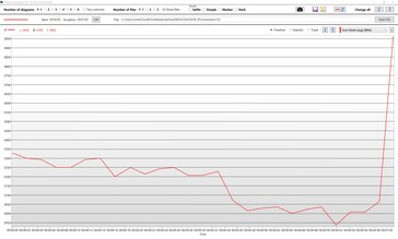i7-12700H's kloksnelheden onder gecombineerde CPU+GPU belasting