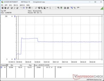 Het verbruik piekte naar 125 W tijdens het starten van Prime95 en daalde ongeveer 40 seconden later naar 102 W, wat duidt op een beperkte Turbo Boost-duurzaamheid