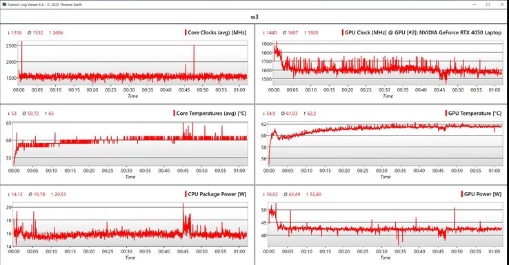 CPU/GPU Witcher 3 gegevens (Ultra-instellingen)