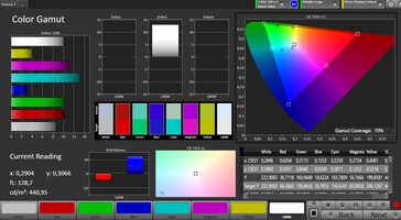 CalMAN - dekking kleurruimte (AdobeRGB)