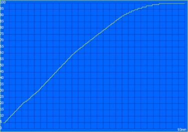 Oplaadcurve