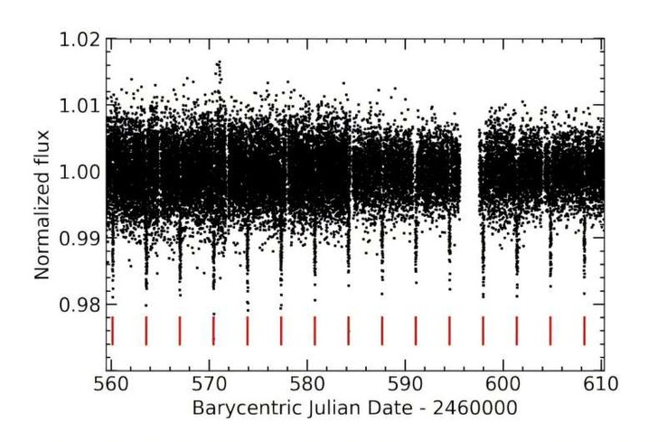 Een afbeelding van de doorgangen van TOI-7169 b.
