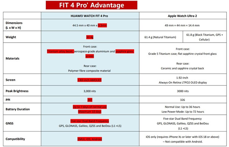 Huawei vergelijkt de Watch Fit 4 Pro met de Apple Watch Ultra 2 (Afbeelding bron: Huawei)