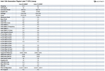 Intel Raptor Lake T onderdelen specificaties. (Afbeelding bron: Wccftech)