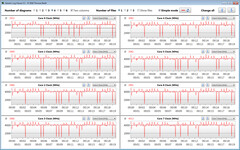 CPU-klokken tijdens de CB15-lus (hoge prestatie-modus)