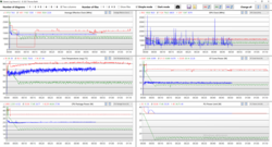 Stress test log analyse - Rood: Prestatiemodus - Groen: Entertainment Mode - Blauw: Prestatiemodus op batterijvoeding