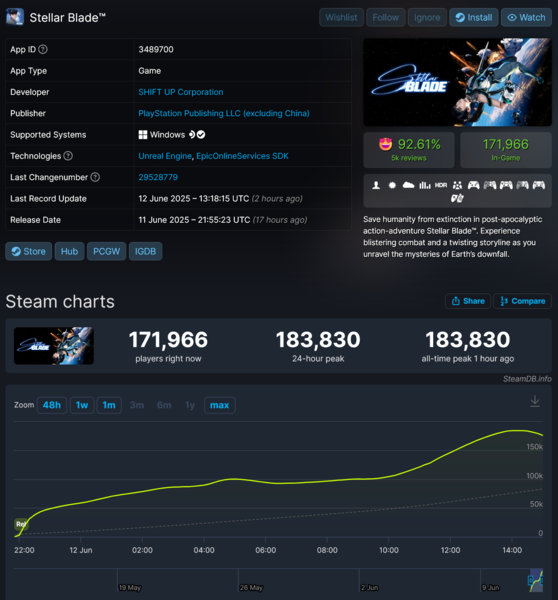 Stellar Blade aantal spelers op Steam (Afbeeldingsbron: screenshot, SteamDB)