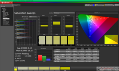 Verzadigingsvegen vóór kalibratie