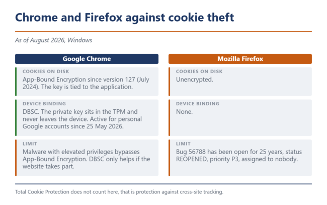 Chrome en Firefox vergeleken