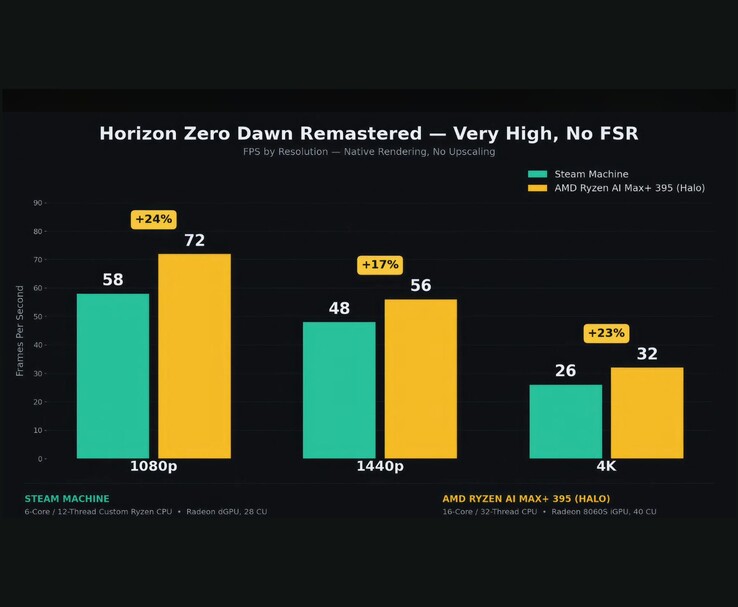 Benchmarkvergelijking tussen de Steam Machine en de AMD Ryzen AI Max+ 395 in Horizon Zero Dawn Remastered