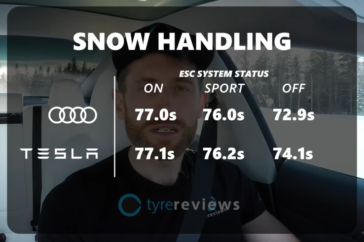 De Audi RS4 Avant Quattro presteerde duidelijk beter dan de Tesla Model 3 Performance op een winters circuit, dankzij een indrukwekkende verdeling van gewicht en vermogen. (Afbeeldingsbron: screenshot van Tyre Reviews op YouTube)