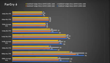 Intel Core i5-13600K Far Cry 6 (afbeelding via Bilibili)