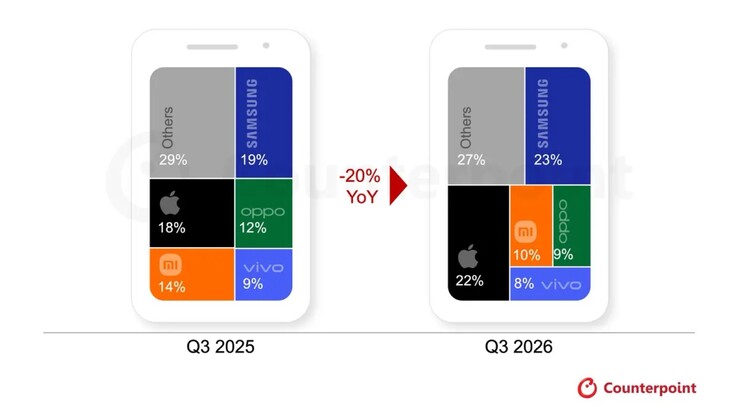 De smartphonemarkt krimpt snel door de DRAM-crisis.