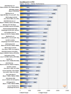 Ryzen 9 9955HX3D Geekbench (bron: Hot Hardware)