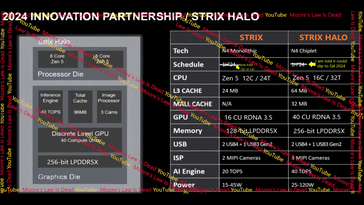 AMD Strix Point vs. Strix Halo APU's. (Bron: Moore's Law is Dead op YouTube)
