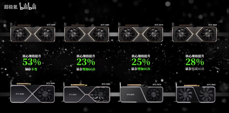 RTX 40-serie vergelijkende CUDA core toename ten opzichte van RTX 30-serie. (Afbeelding bron: @BullsLab op Twitter via Bilibili)