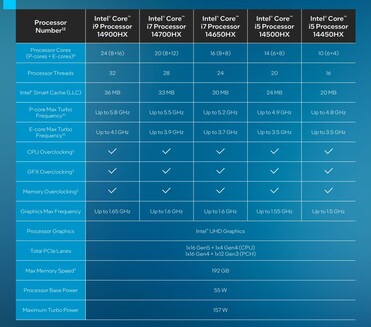 Raptor Lake-HX SKU's (bron: Intel)