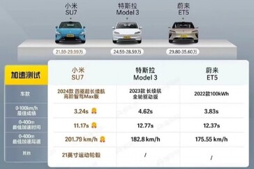 Xiaomi SU7 vs Tesla Model 3 vs Nio ET5 snelheidstest. (Bron: Dongchendi via CarNewsChina)