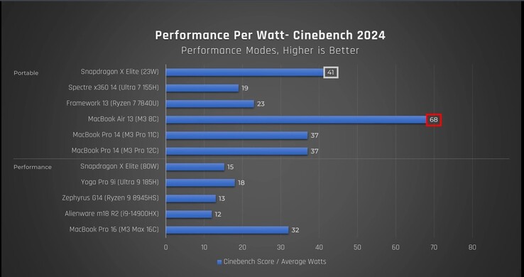 Snapdragon X Elite efficiëntie. (Bron: Josh op YouTube)