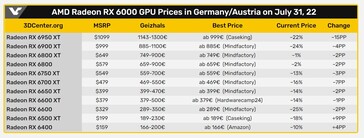 AMD Radeon RX 6000 serie prijzen. (Bron: 3DCenter/VideoCardz)