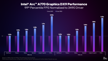 Intel Arc driver versie 3959 vs 3490 99% percentile FPS (afbeelding via Intel)