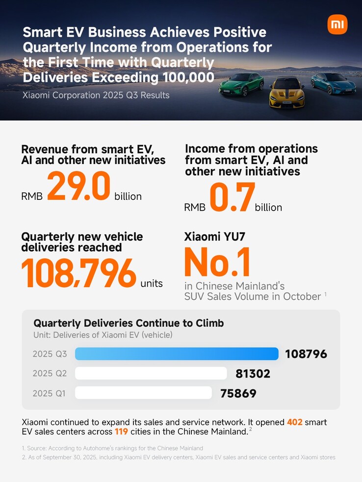 Xiaomi EV omzet en winst in Q3. (Afbeeldingsbron: Xiaomi/X)