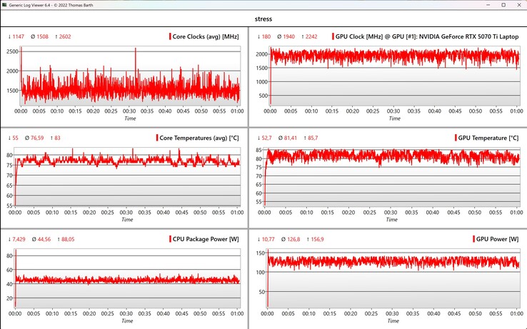Stresstest CPU/GPU-gegevens