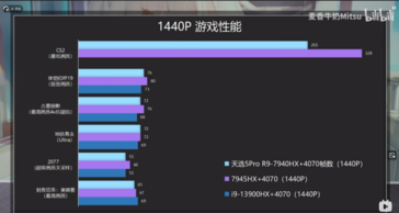 Ryzen 9 7940HX + GeForce RTX 4070 1440p gaming (afbeelding via Bilibili)