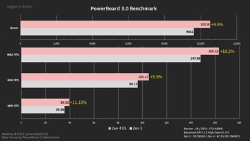 Ryzen 5 7600X vs Ryzen 9 5950X vergelijking. (Bron: harukaze5719/Basemark)