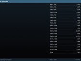 Steam-enquête mei 2024 - Resolutie van primair beeldscherm (Bron: Steam) 