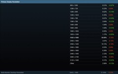 Steam-enquête mei 2024 - Resolutie van primair beeldscherm (Bron: Steam) 