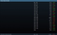 Steam-enquête mei 2024 - Resolutie van primair beeldscherm (Bron: Steam)