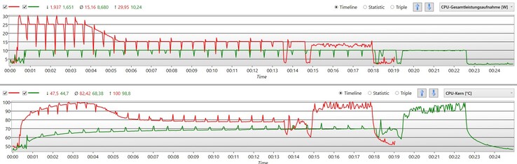 Koeler en stiller in batterijbesparende modus, maar niet veel langzamer door de Cinebench loop. (rood - maximaal vermogen, groen - batterijbesparende modus)