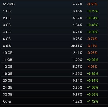 Bijna 30% van de gaming-rigs had 8 GB VRAM, volgens Steam.